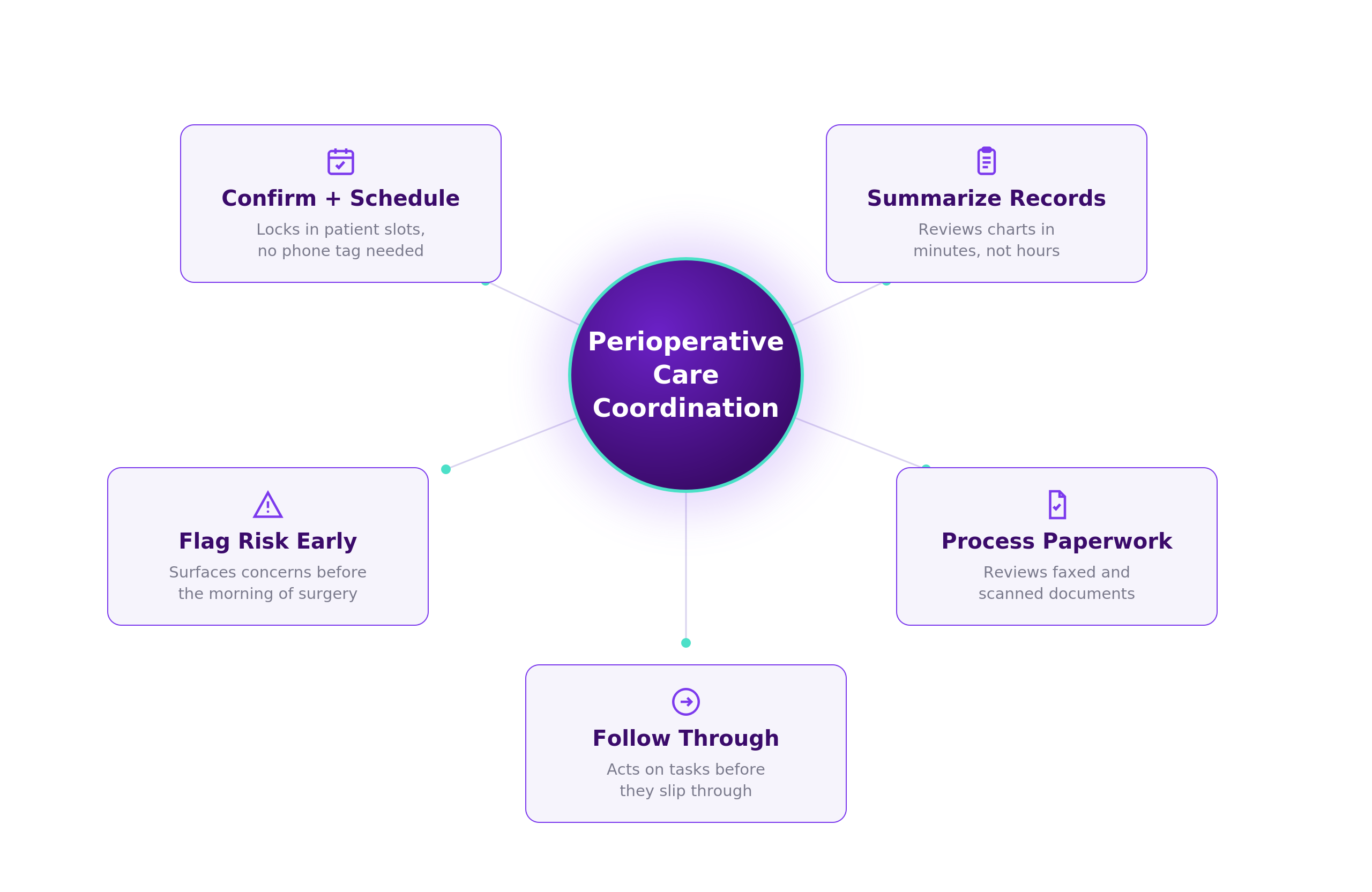 Perioperative Care Coordination