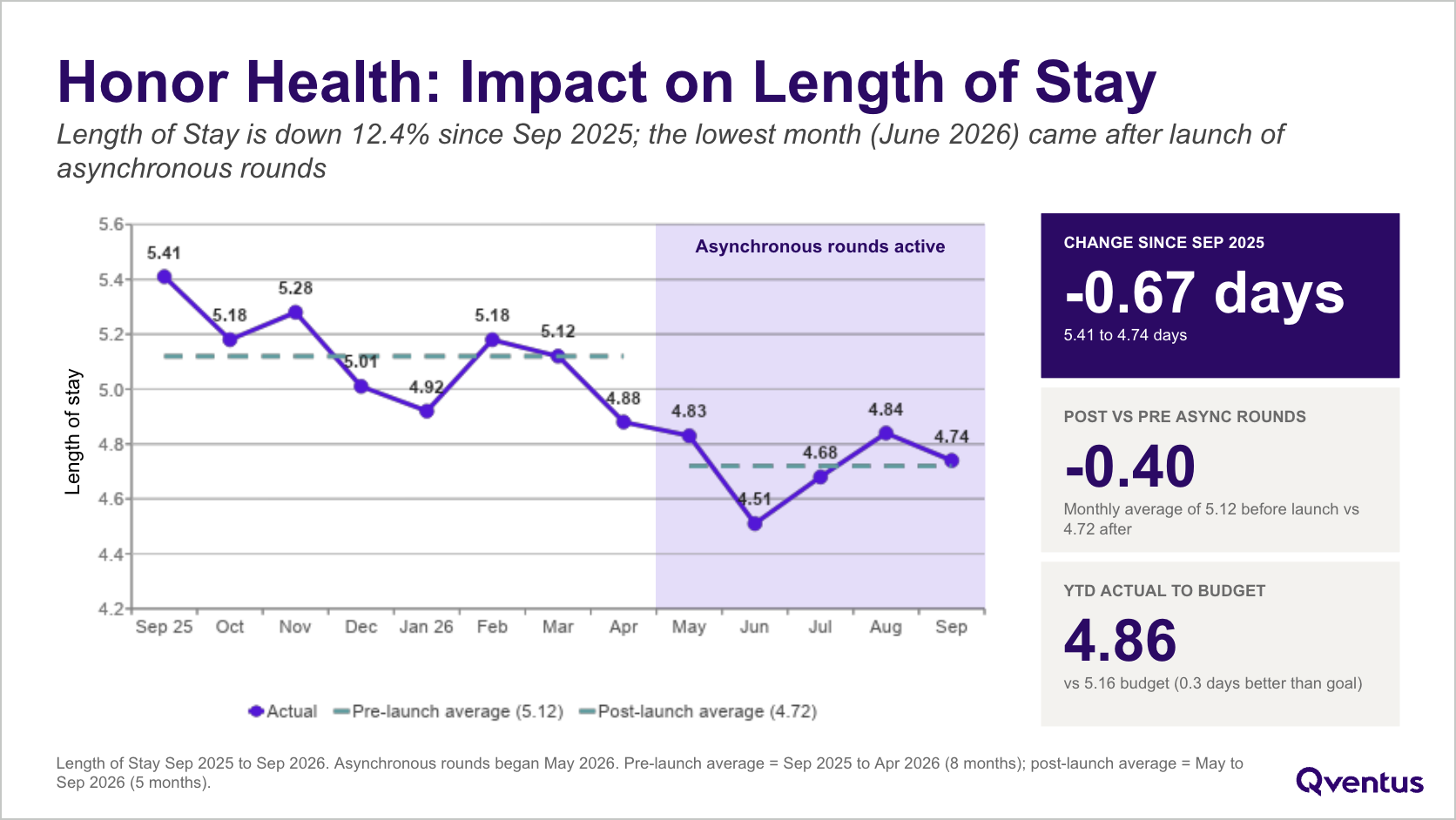 HonorHealth length of stay trend: average length of stay fell from 5.41 days in September 2025 to 4.74 days after asynchronous rounds went live